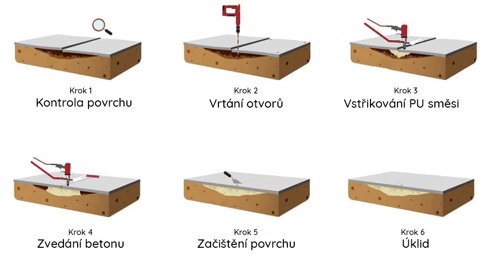 Postup Slab Lifting: vstřikování expanzní pěny pod betonovou desku